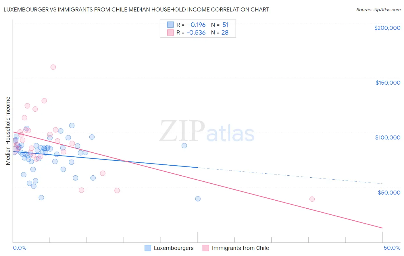 Luxembourger vs Immigrants from Chile Median Household Income