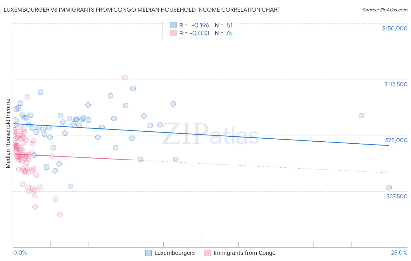 Luxembourger vs Immigrants from Congo Median Household Income