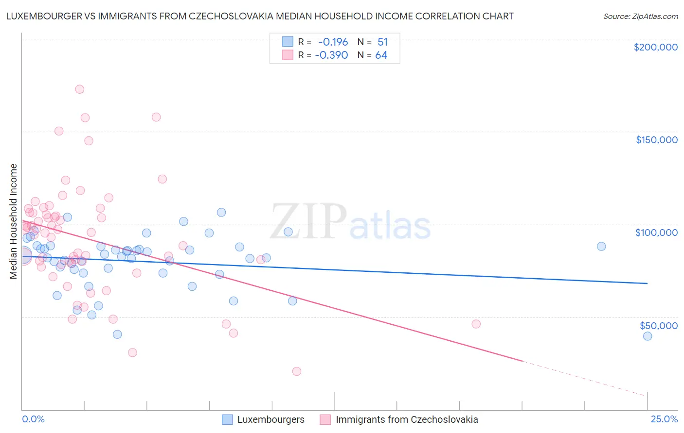 Luxembourger vs Immigrants from Czechoslovakia Median Household Income