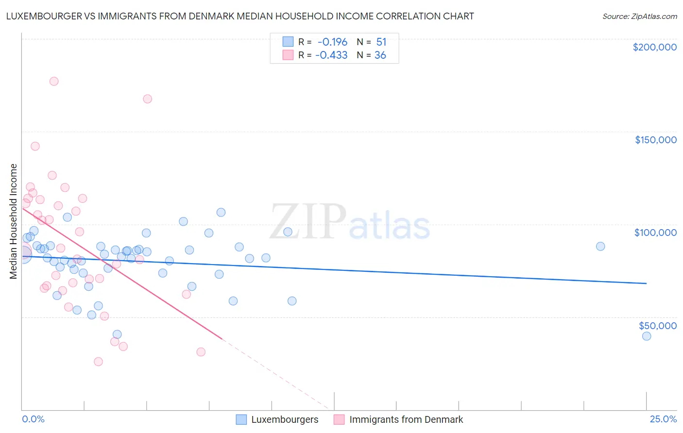 Luxembourger vs Immigrants from Denmark Median Household Income
