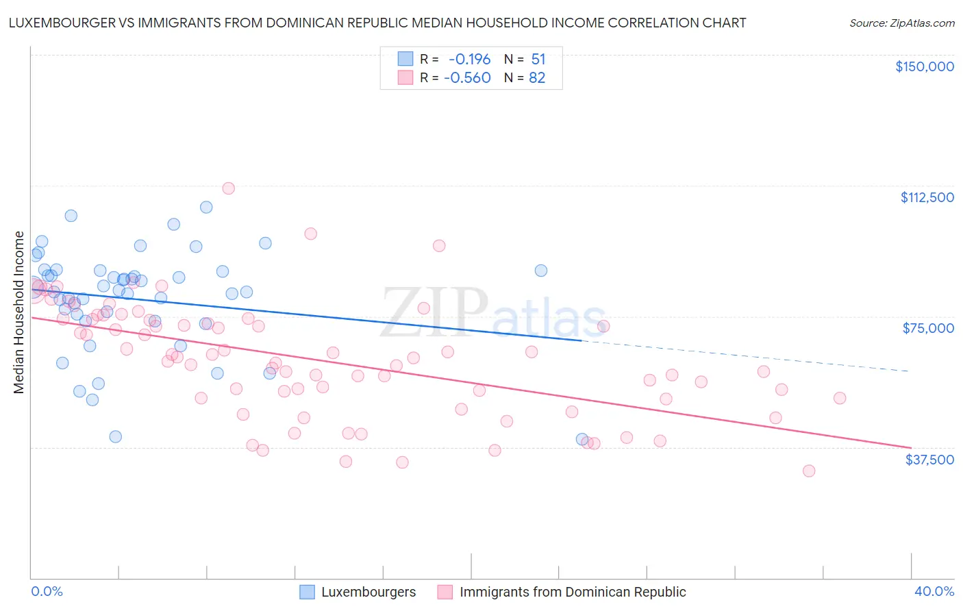 Luxembourger vs Immigrants from Dominican Republic Median Household Income