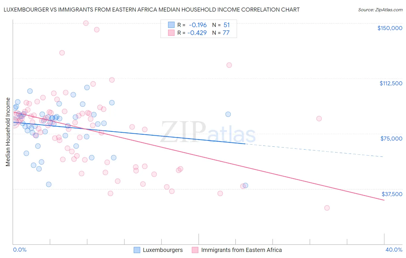 Luxembourger vs Immigrants from Eastern Africa Median Household Income