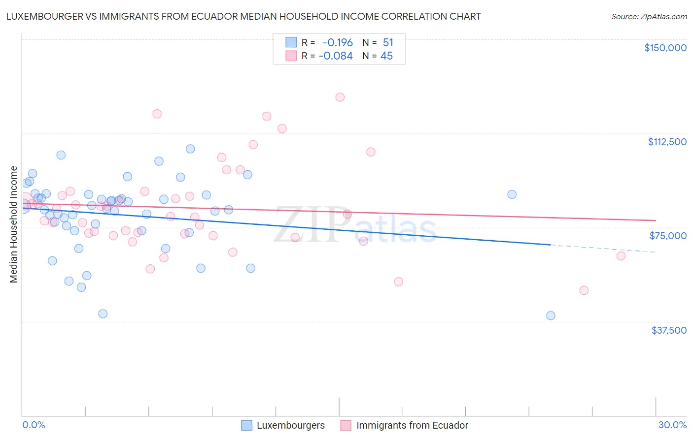 Luxembourger vs Immigrants from Ecuador Median Household Income