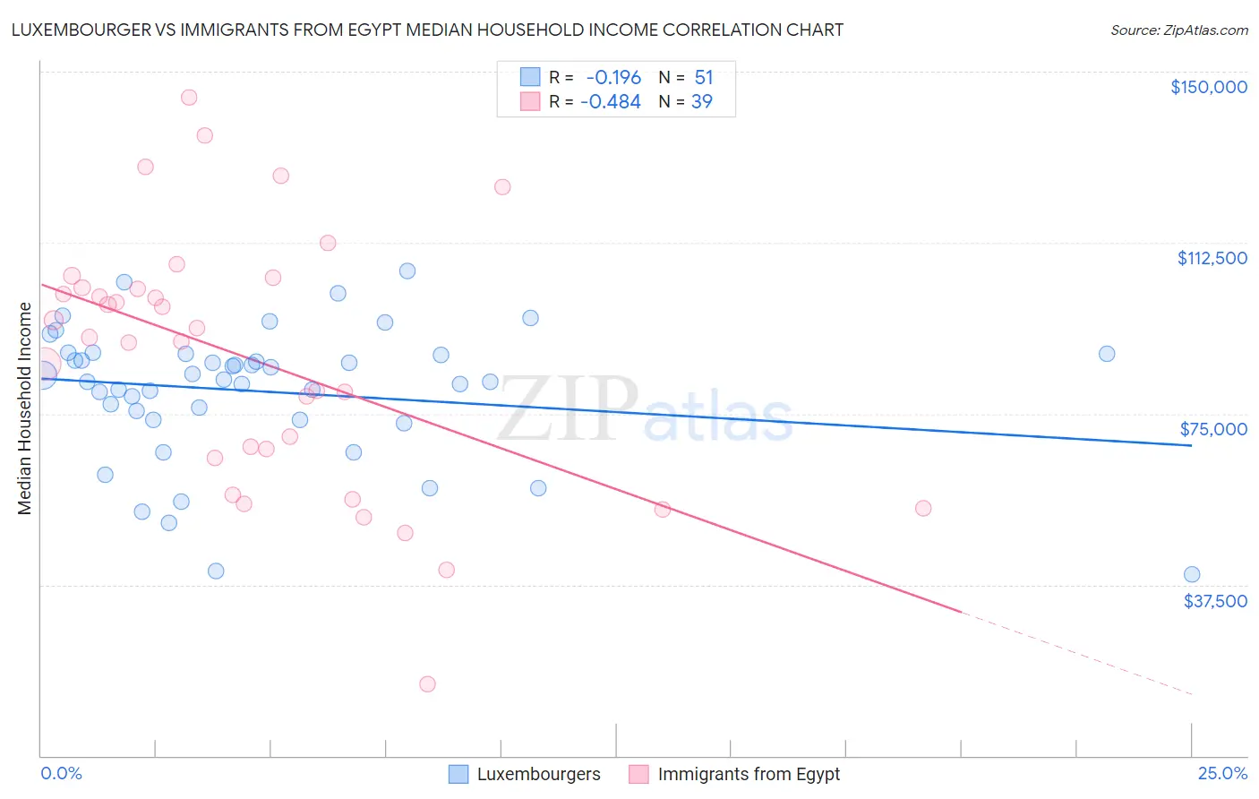 Luxembourger vs Immigrants from Egypt Median Household Income