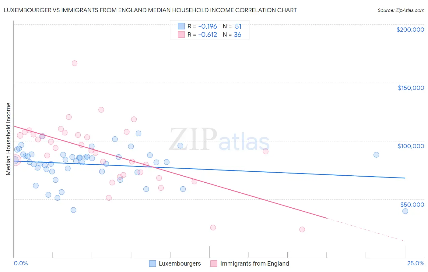 Luxembourger vs Immigrants from England Median Household Income