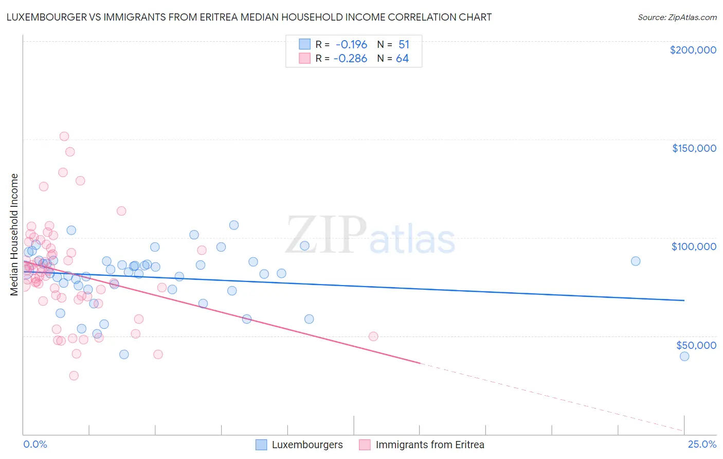 Luxembourger vs Immigrants from Eritrea Median Household Income