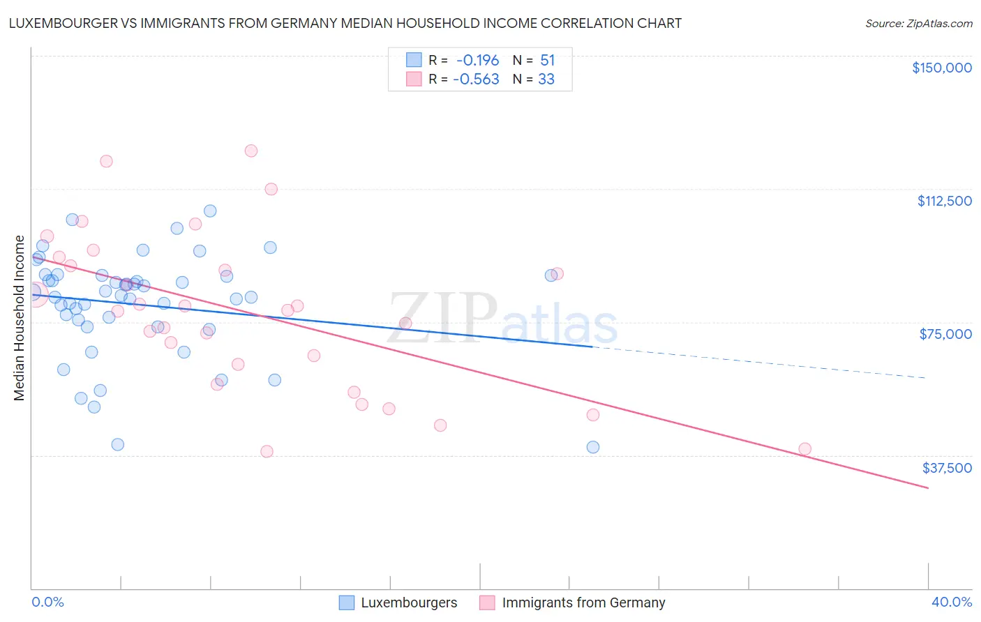 Luxembourger vs Immigrants from Germany Median Household Income