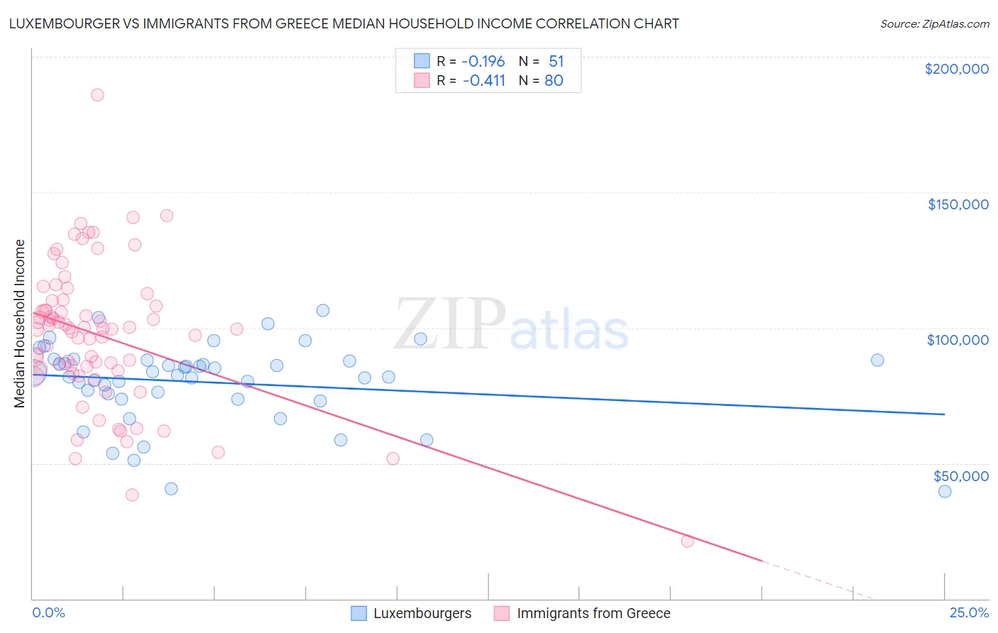 Luxembourger vs Immigrants from Greece Median Household Income