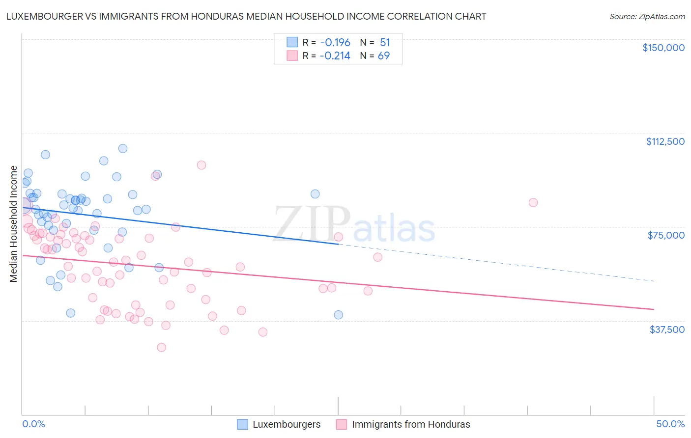 Luxembourger vs Immigrants from Honduras Median Household Income