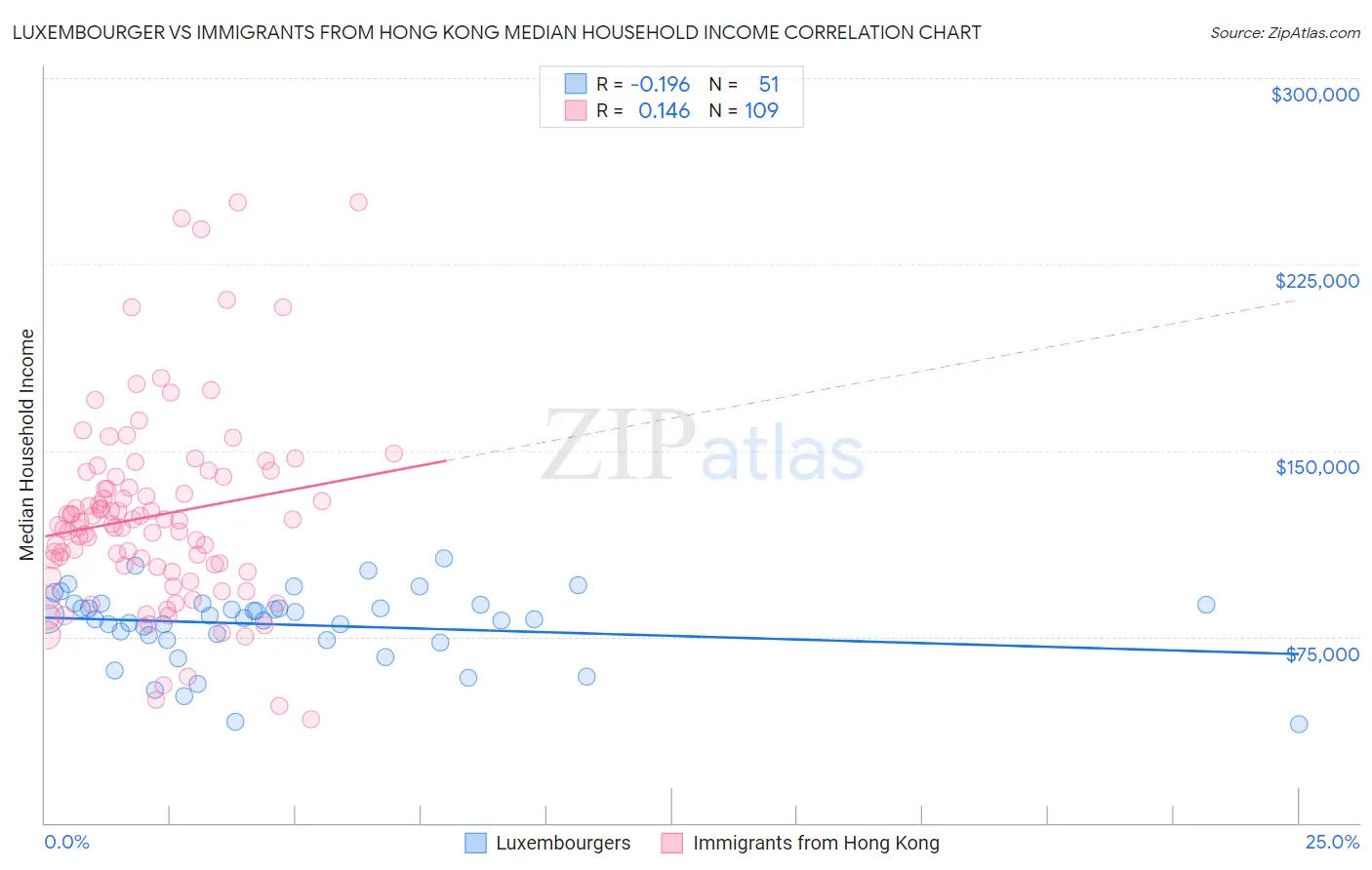 Luxembourger vs Immigrants from Hong Kong Median Household Income