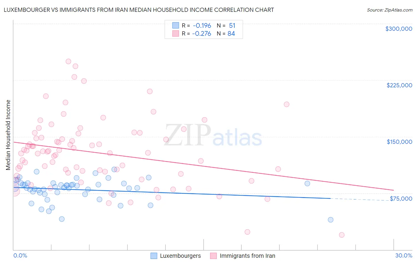 Luxembourger vs Immigrants from Iran Median Household Income