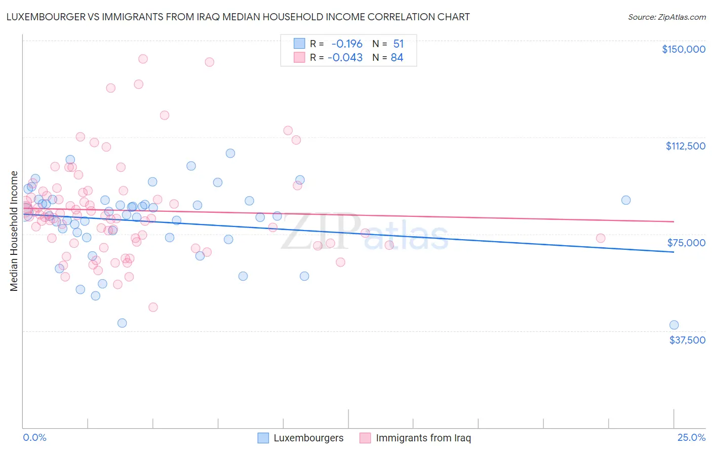 Luxembourger vs Immigrants from Iraq Median Household Income