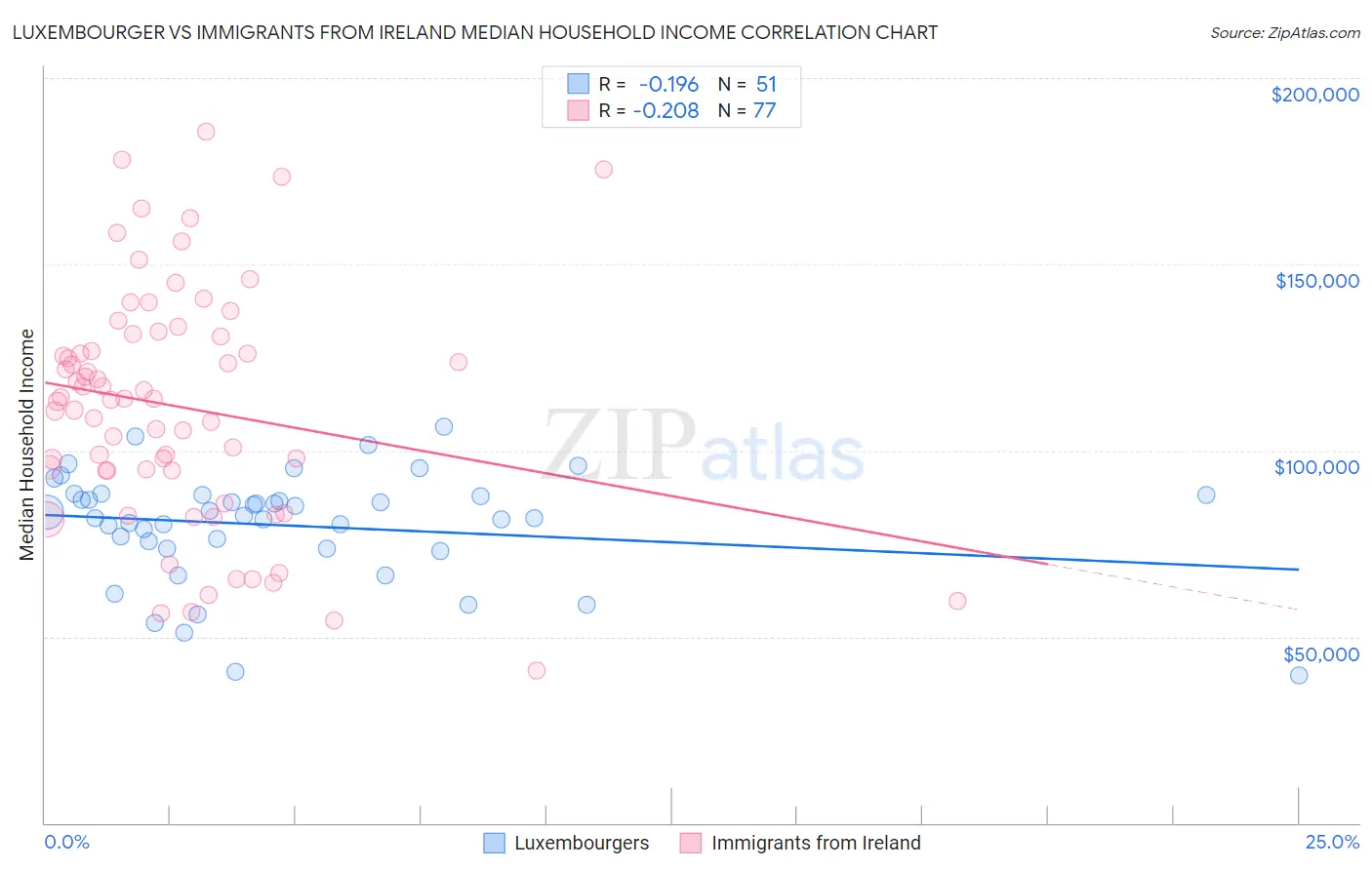 Luxembourger vs Immigrants from Ireland Median Household Income