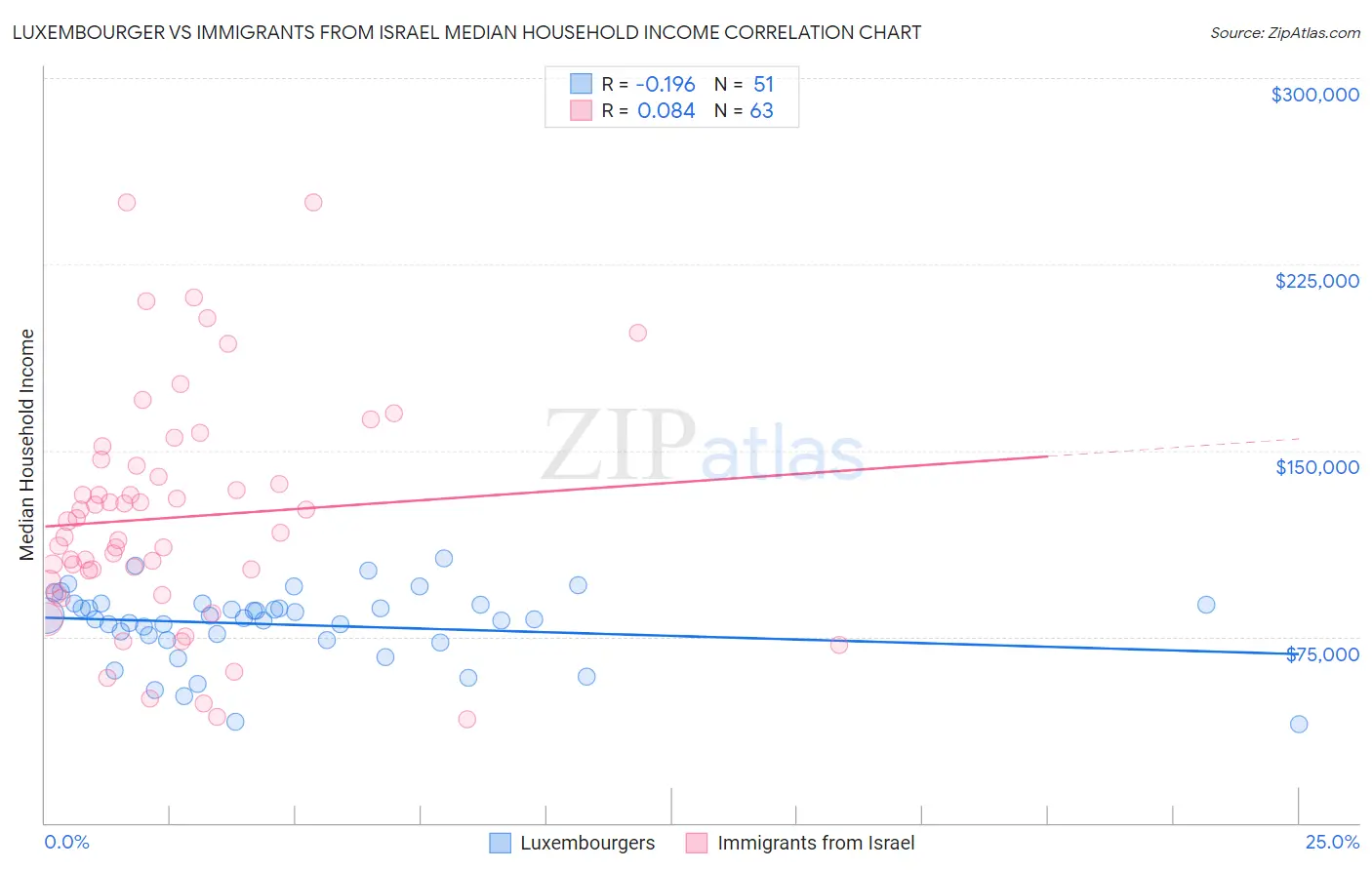 Luxembourger vs Immigrants from Israel Median Household Income