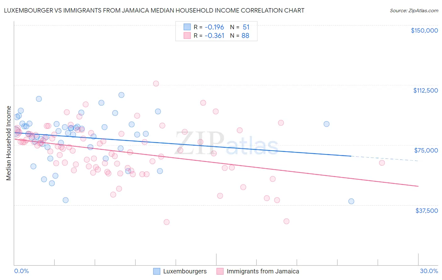 Luxembourger vs Immigrants from Jamaica Median Household Income