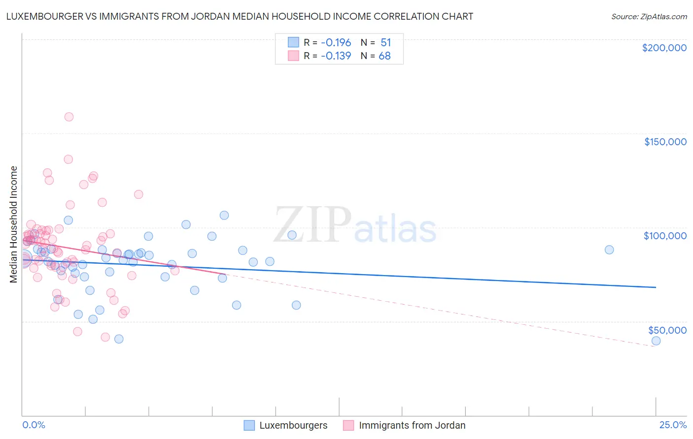 Luxembourger vs Immigrants from Jordan Median Household Income