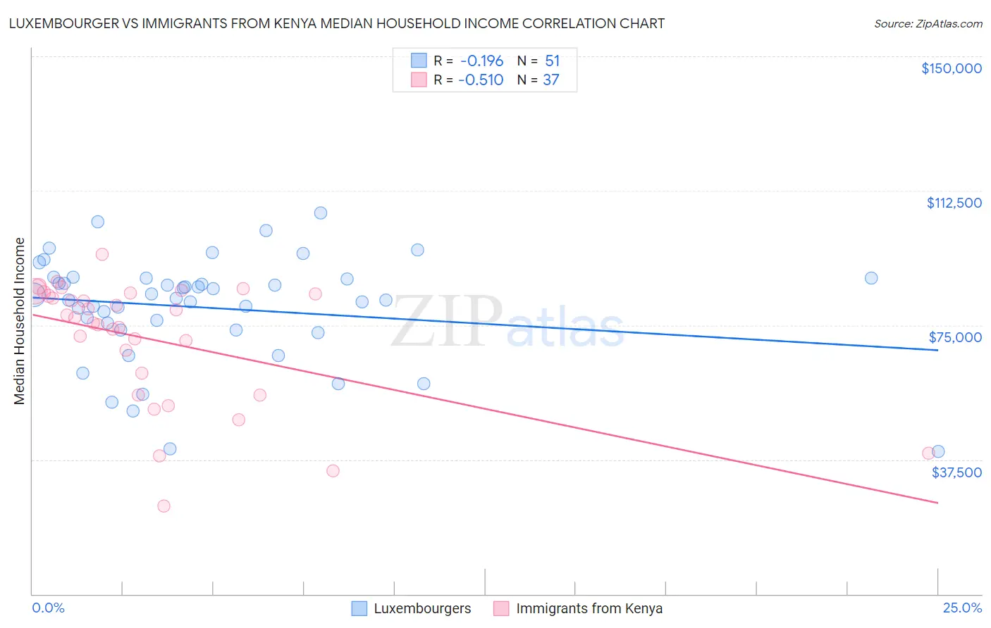 Luxembourger vs Immigrants from Kenya Median Household Income