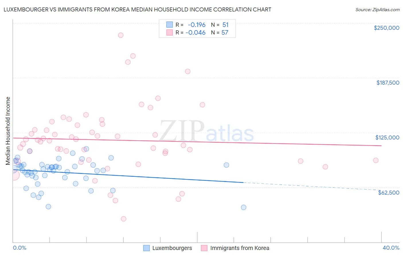 Luxembourger vs Immigrants from Korea Median Household Income