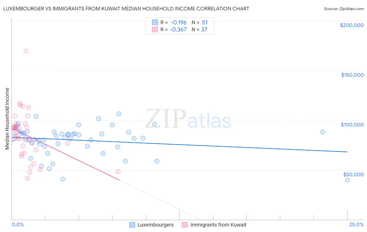 Luxembourger vs Immigrants from Kuwait Median Household Income