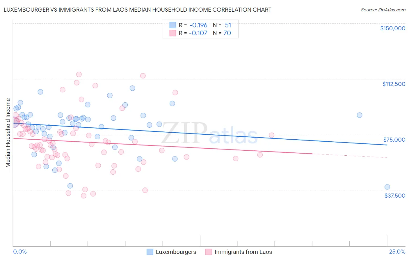 Luxembourger vs Immigrants from Laos Median Household Income