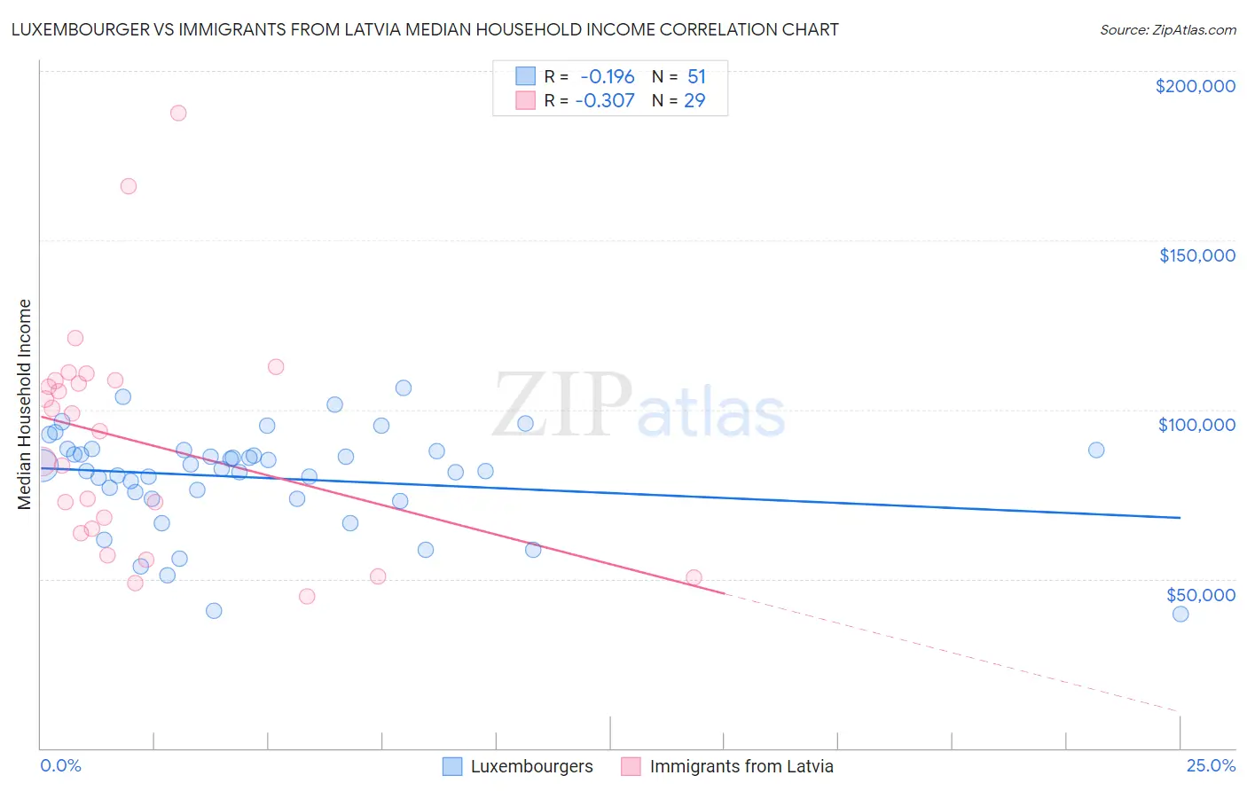 Luxembourger vs Immigrants from Latvia Median Household Income