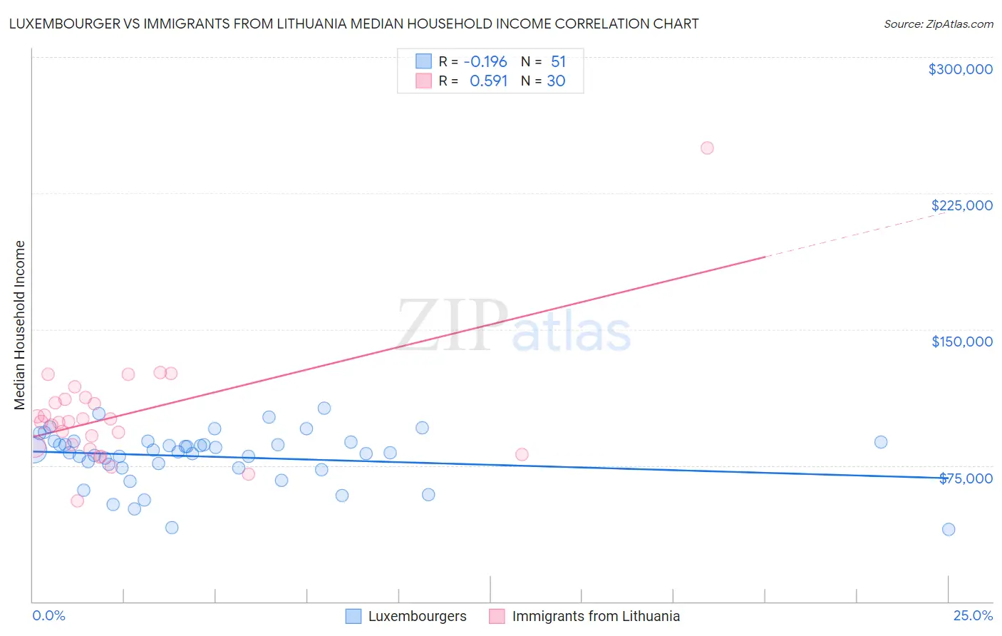 Luxembourger vs Immigrants from Lithuania Median Household Income