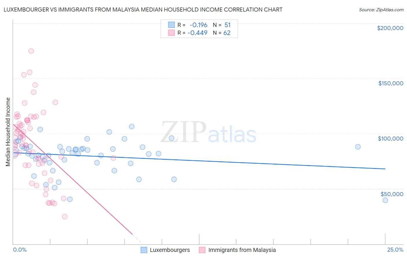 Luxembourger vs Immigrants from Malaysia Median Household Income