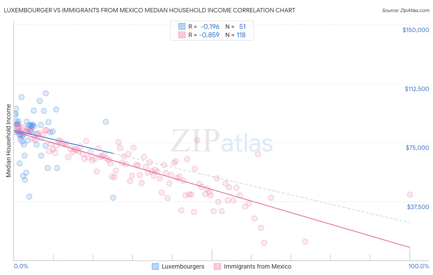 Luxembourger vs Immigrants from Mexico Median Household Income