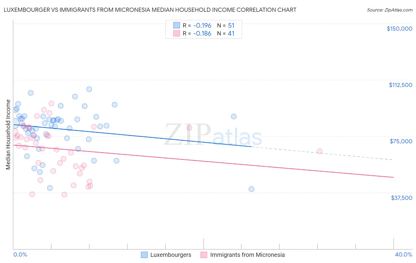Luxembourger vs Immigrants from Micronesia Median Household Income