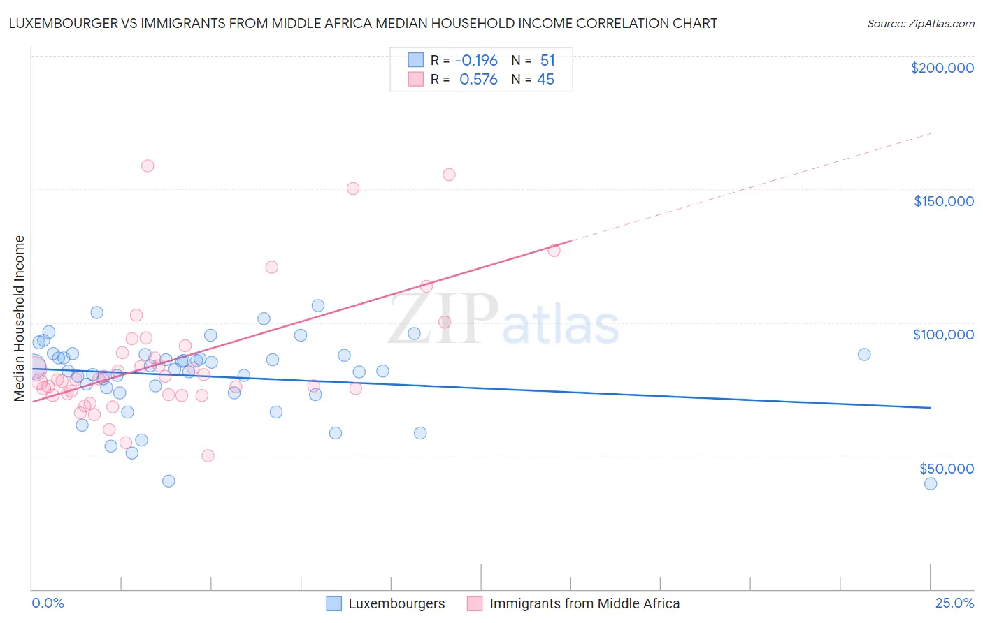 Luxembourger vs Immigrants from Middle Africa Median Household Income