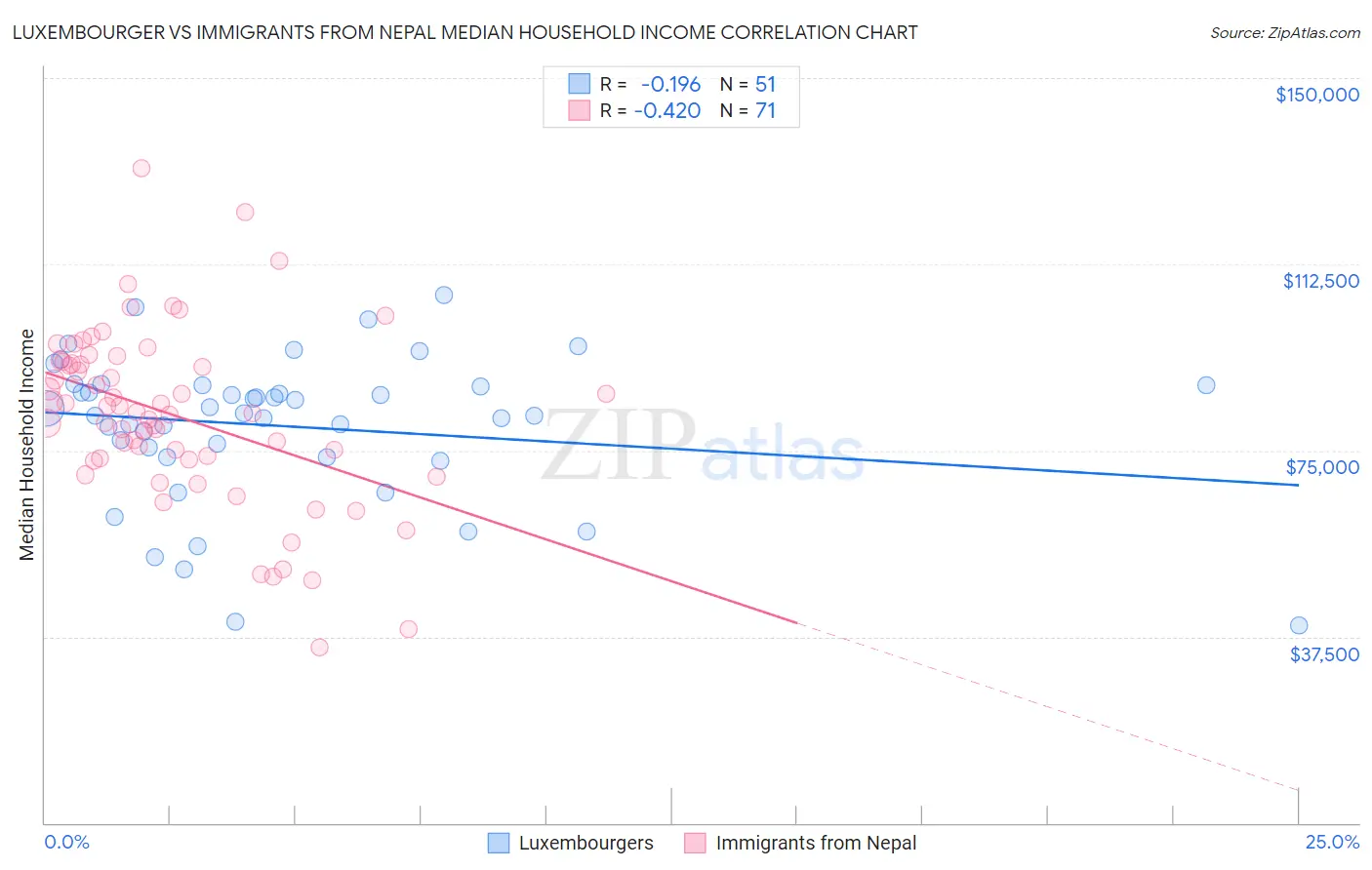 Luxembourger vs Immigrants from Nepal Median Household Income