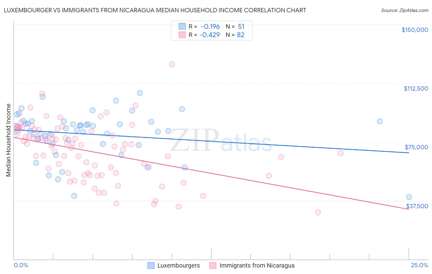 Luxembourger vs Immigrants from Nicaragua Median Household Income