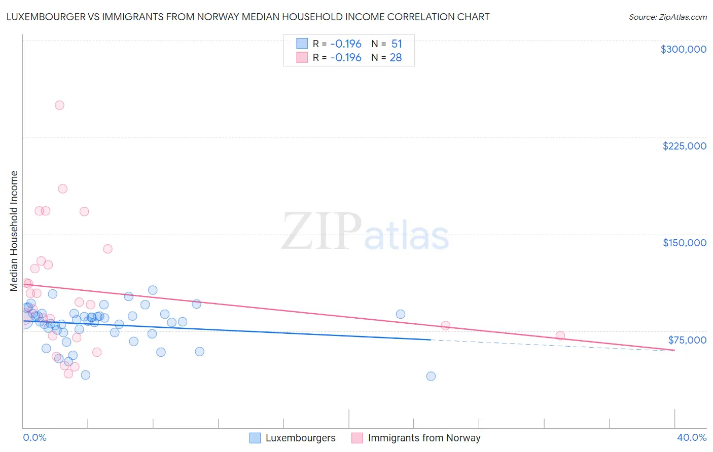 Luxembourger vs Immigrants from Norway Median Household Income