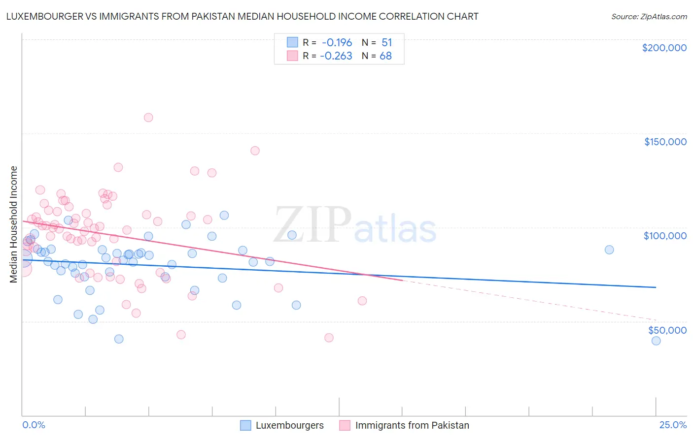 Luxembourger vs Immigrants from Pakistan Median Household Income