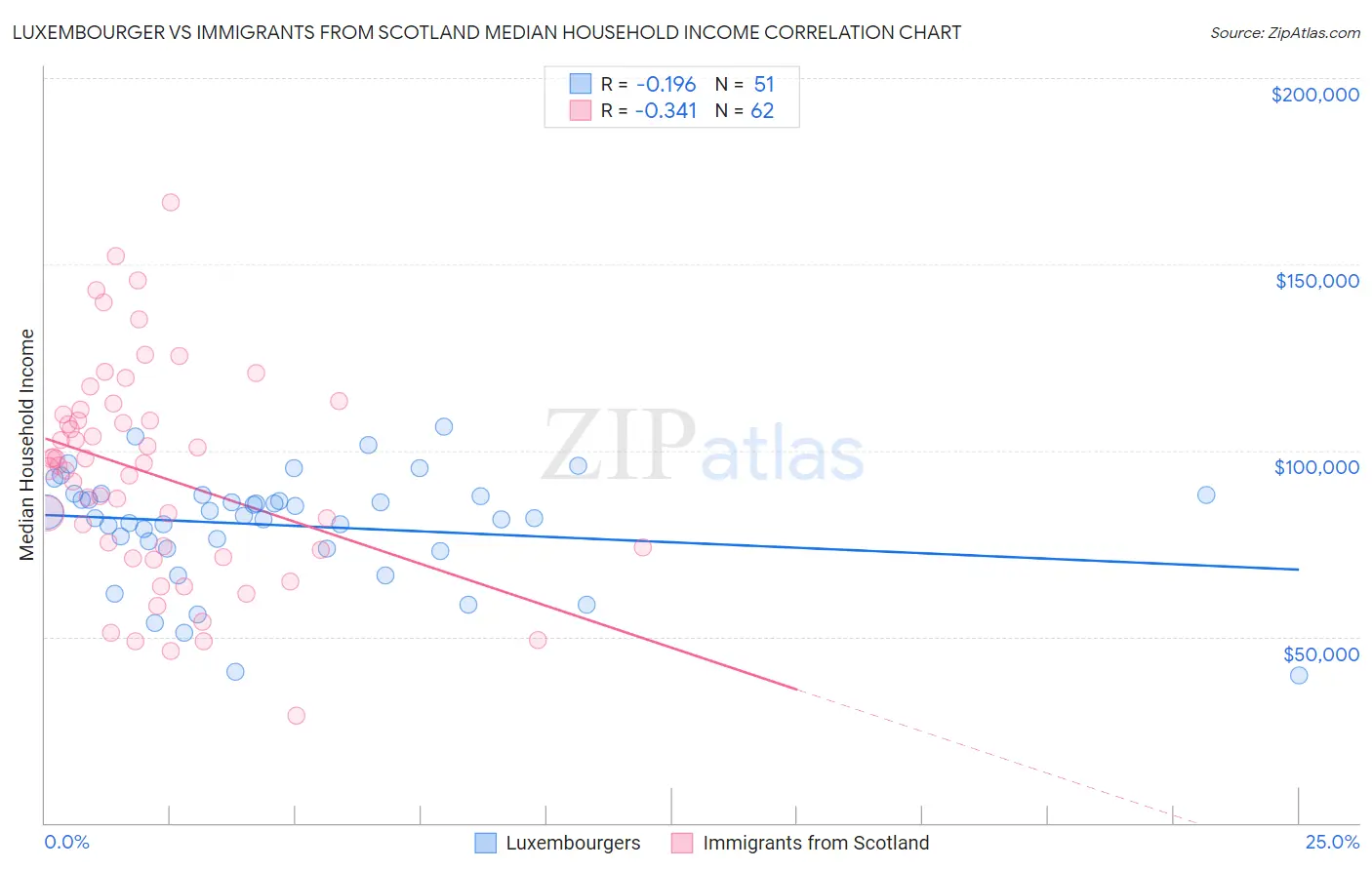 Luxembourger vs Immigrants from Scotland Median Household Income