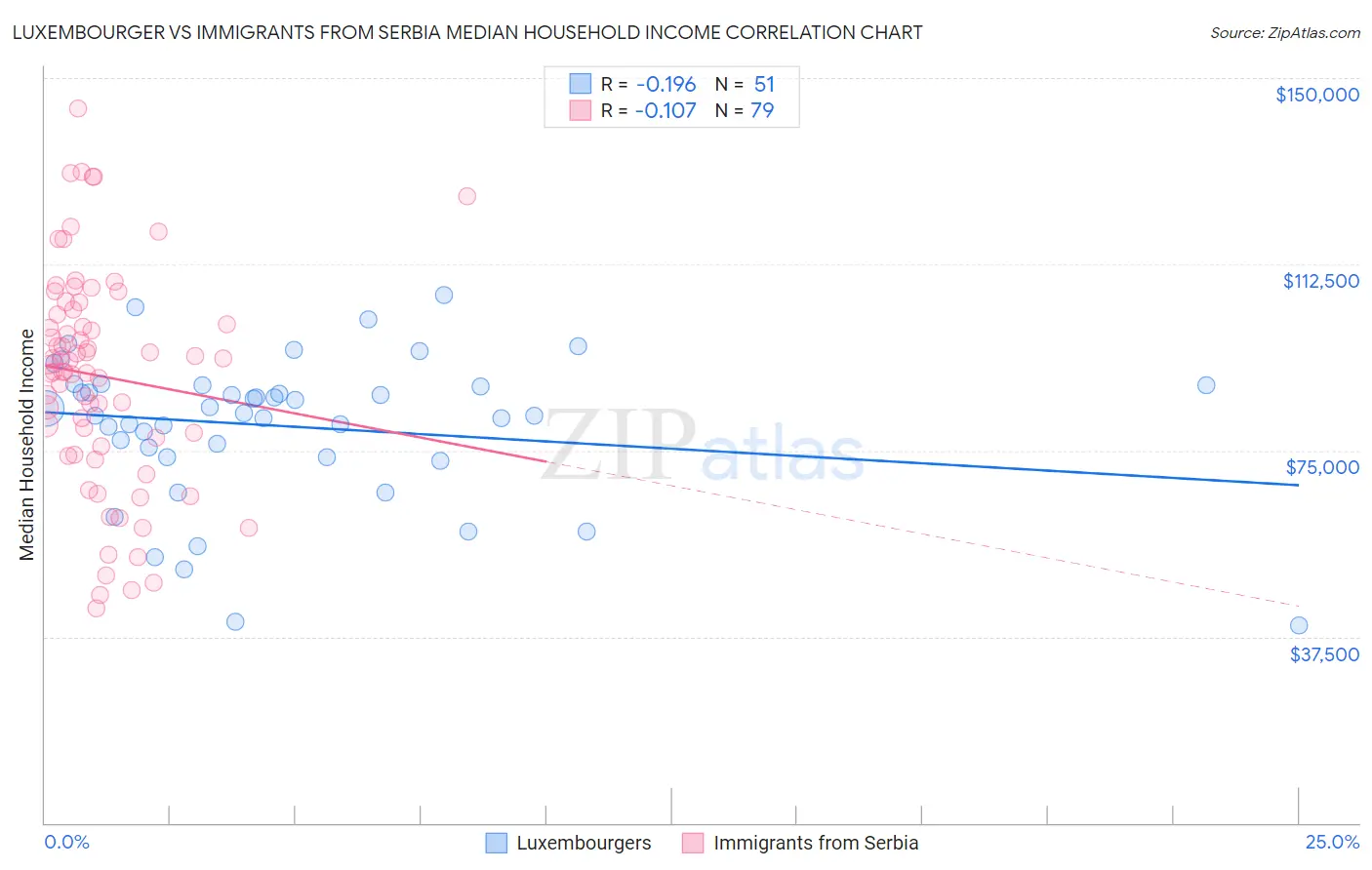 Luxembourger vs Immigrants from Serbia Median Household Income