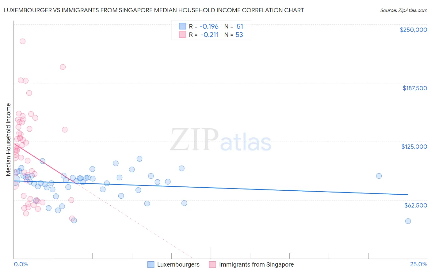 Luxembourger vs Immigrants from Singapore Median Household Income
