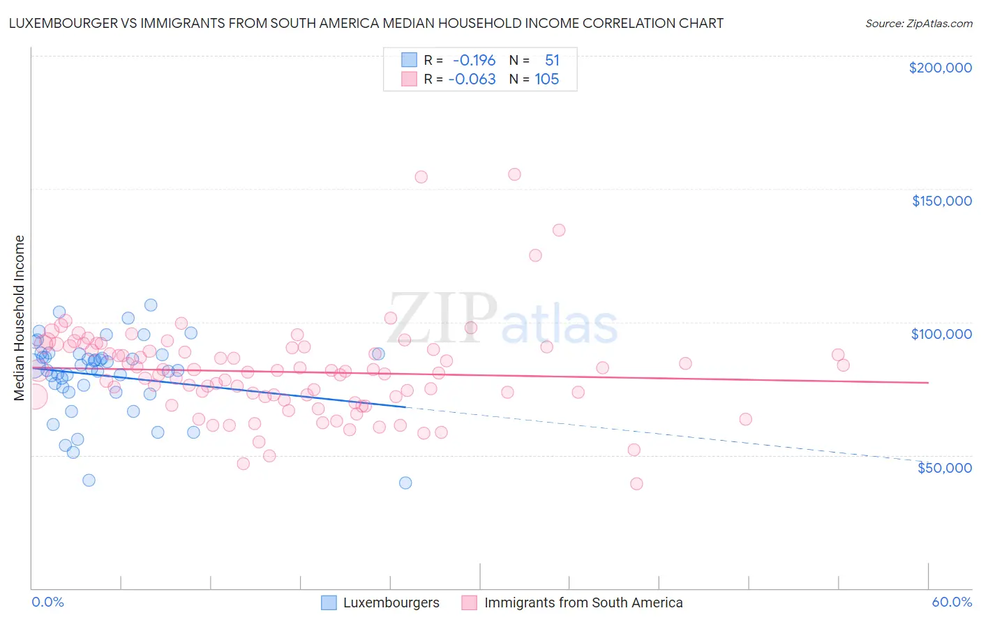 Luxembourger vs Immigrants from South America Median Household Income