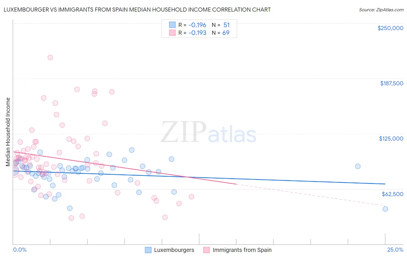 Luxembourger vs Immigrants from Spain Median Household Income
