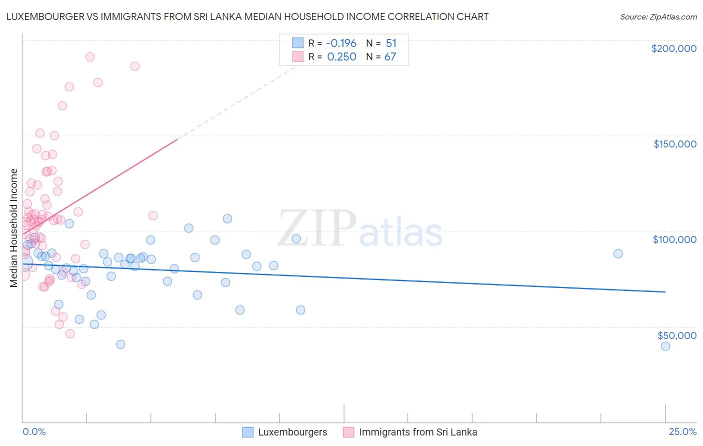 Luxembourger vs Immigrants from Sri Lanka Median Household Income