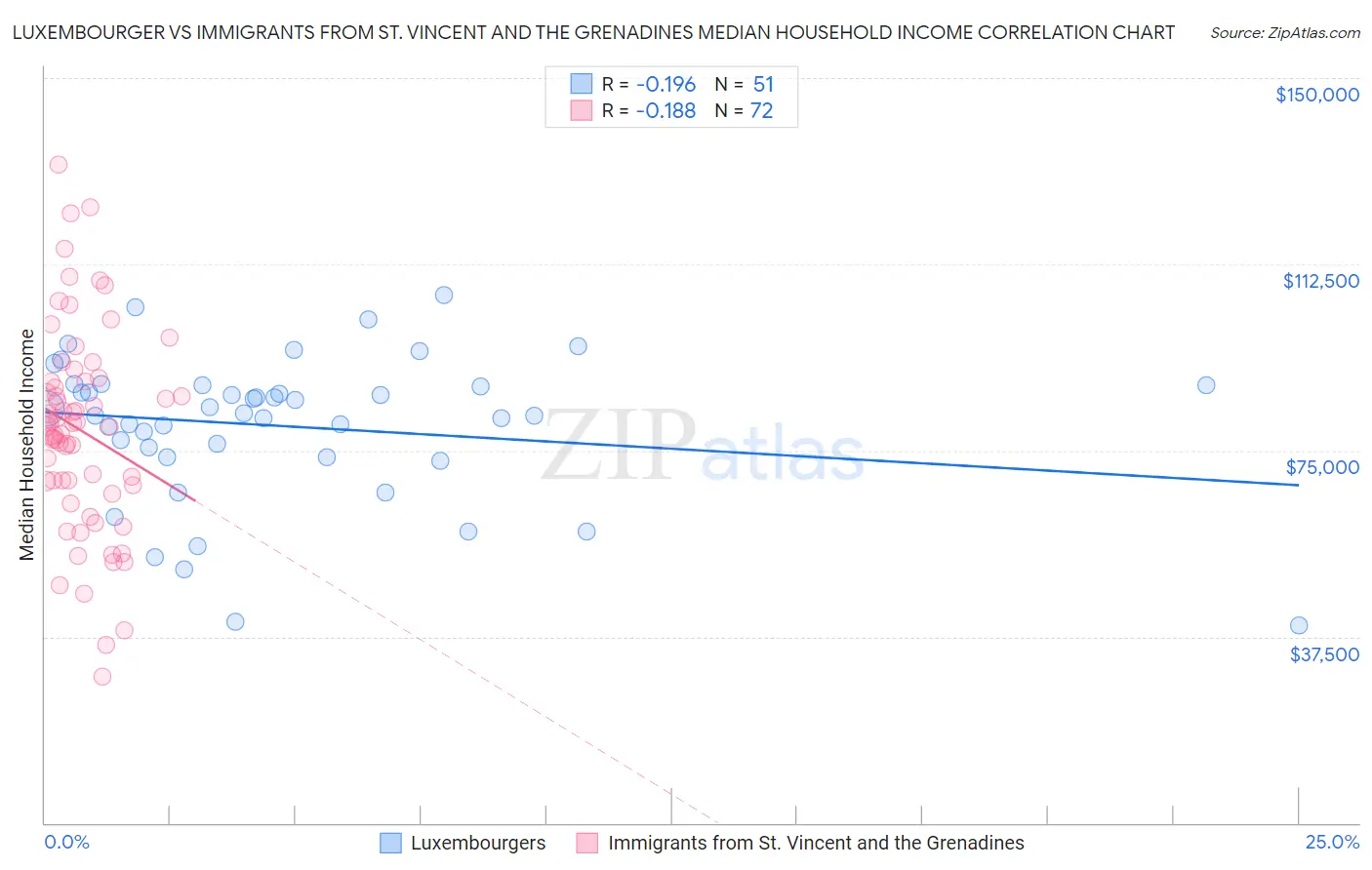 Luxembourger vs Immigrants from St. Vincent and the Grenadines Median Household Income