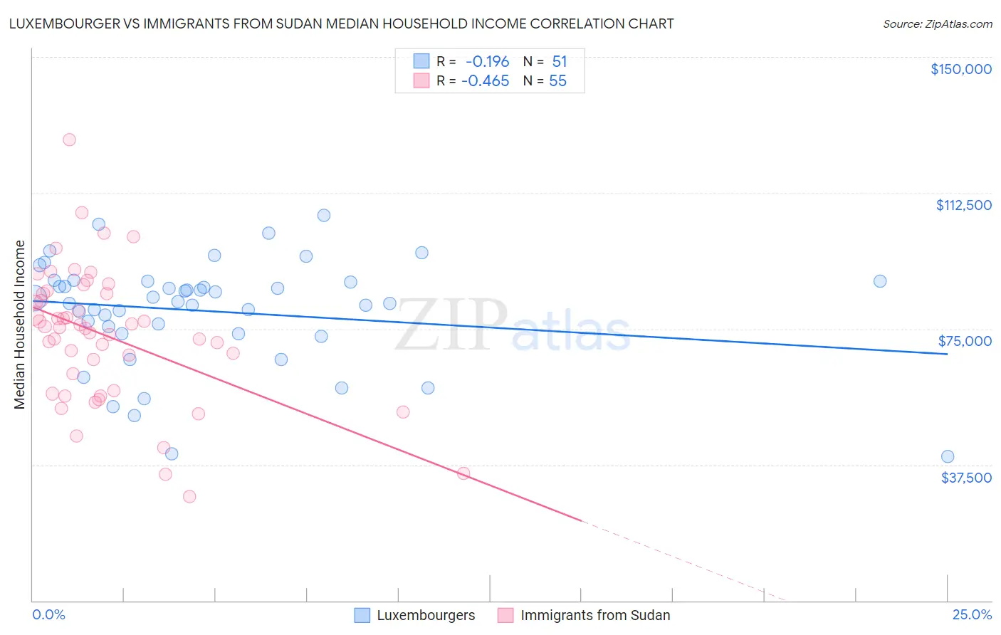 Luxembourger vs Immigrants from Sudan Median Household Income