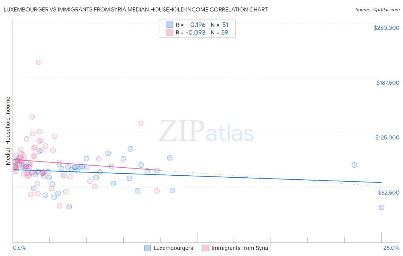 Luxembourger vs Immigrants from Syria Median Household Income