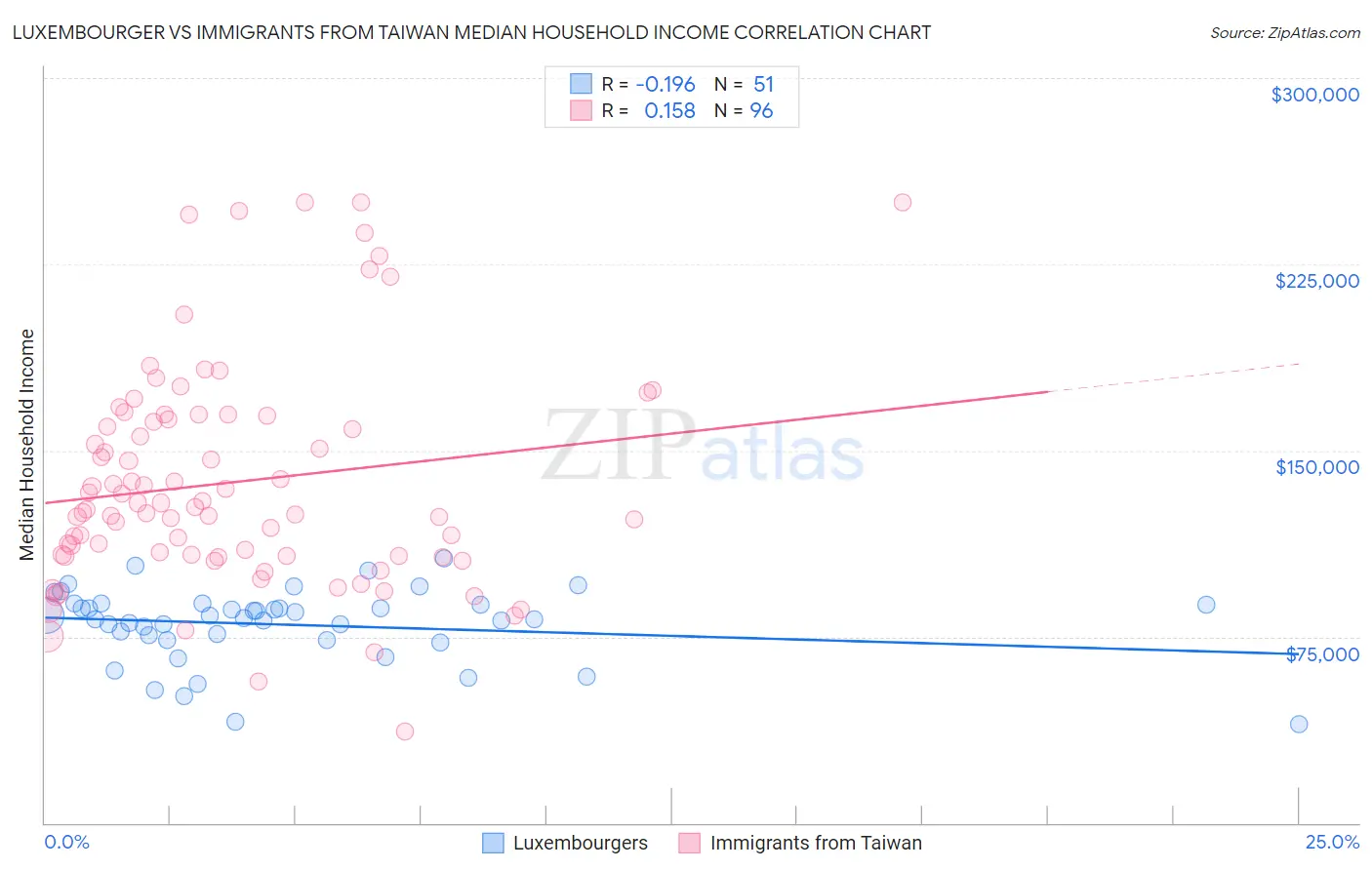 Luxembourger vs Immigrants from Taiwan Median Household Income