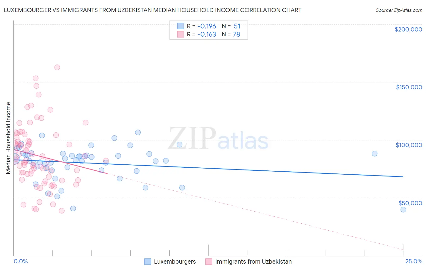 Luxembourger vs Immigrants from Uzbekistan Median Household Income