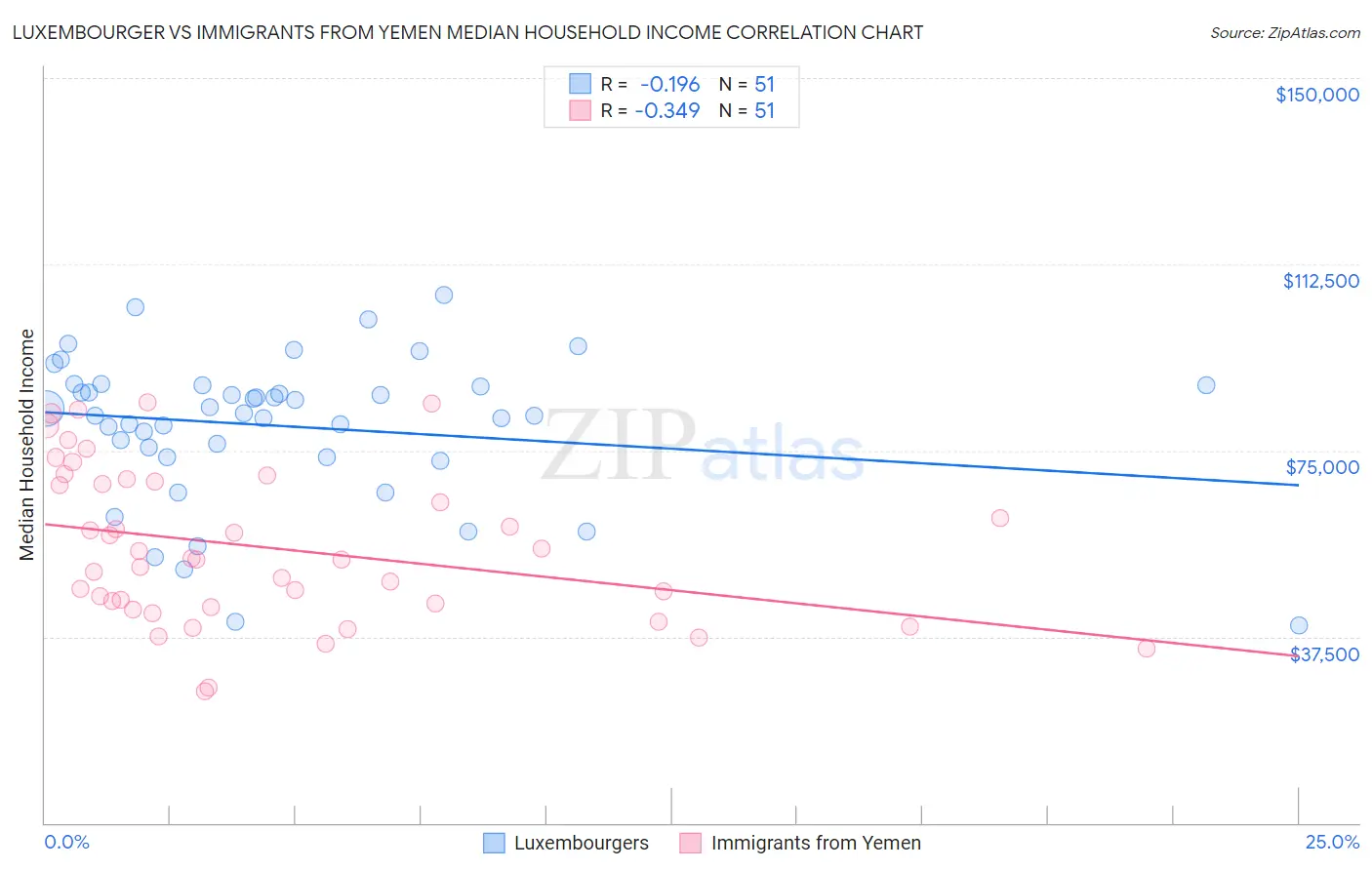 Luxembourger vs Immigrants from Yemen Median Household Income