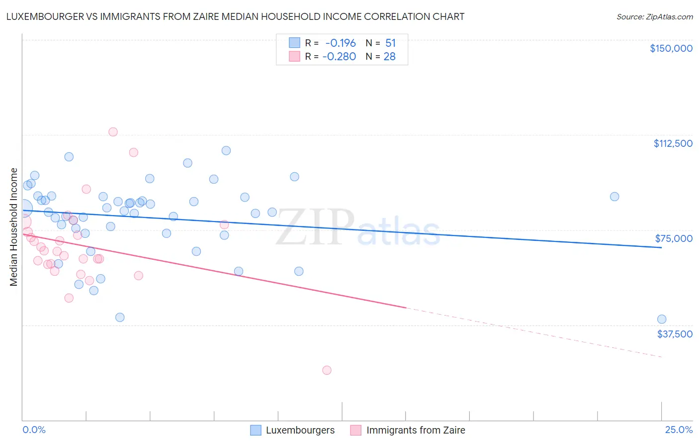 Luxembourger vs Immigrants from Zaire Median Household Income