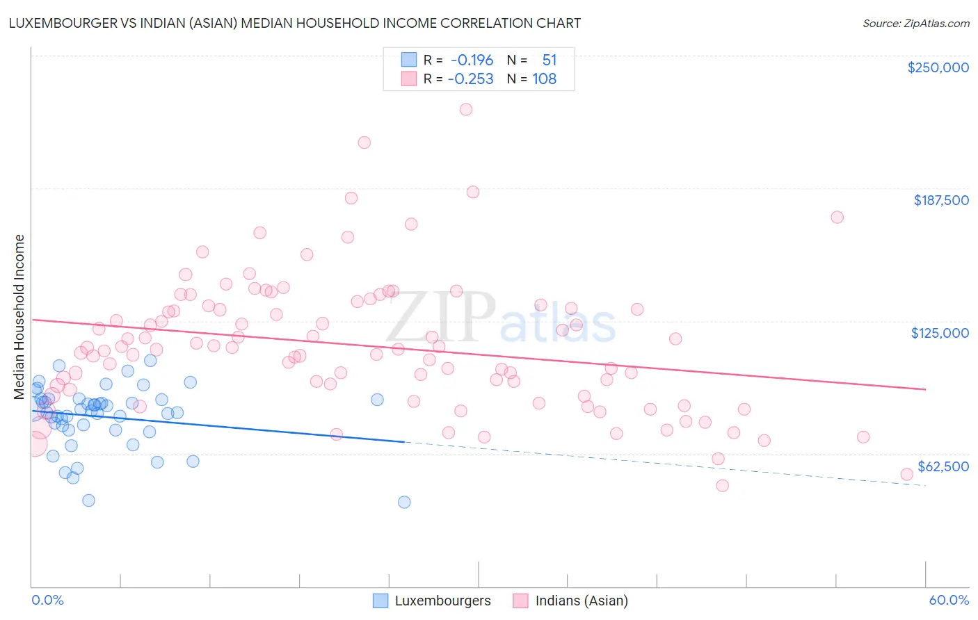 Luxembourger vs Indian (Asian) Median Household Income