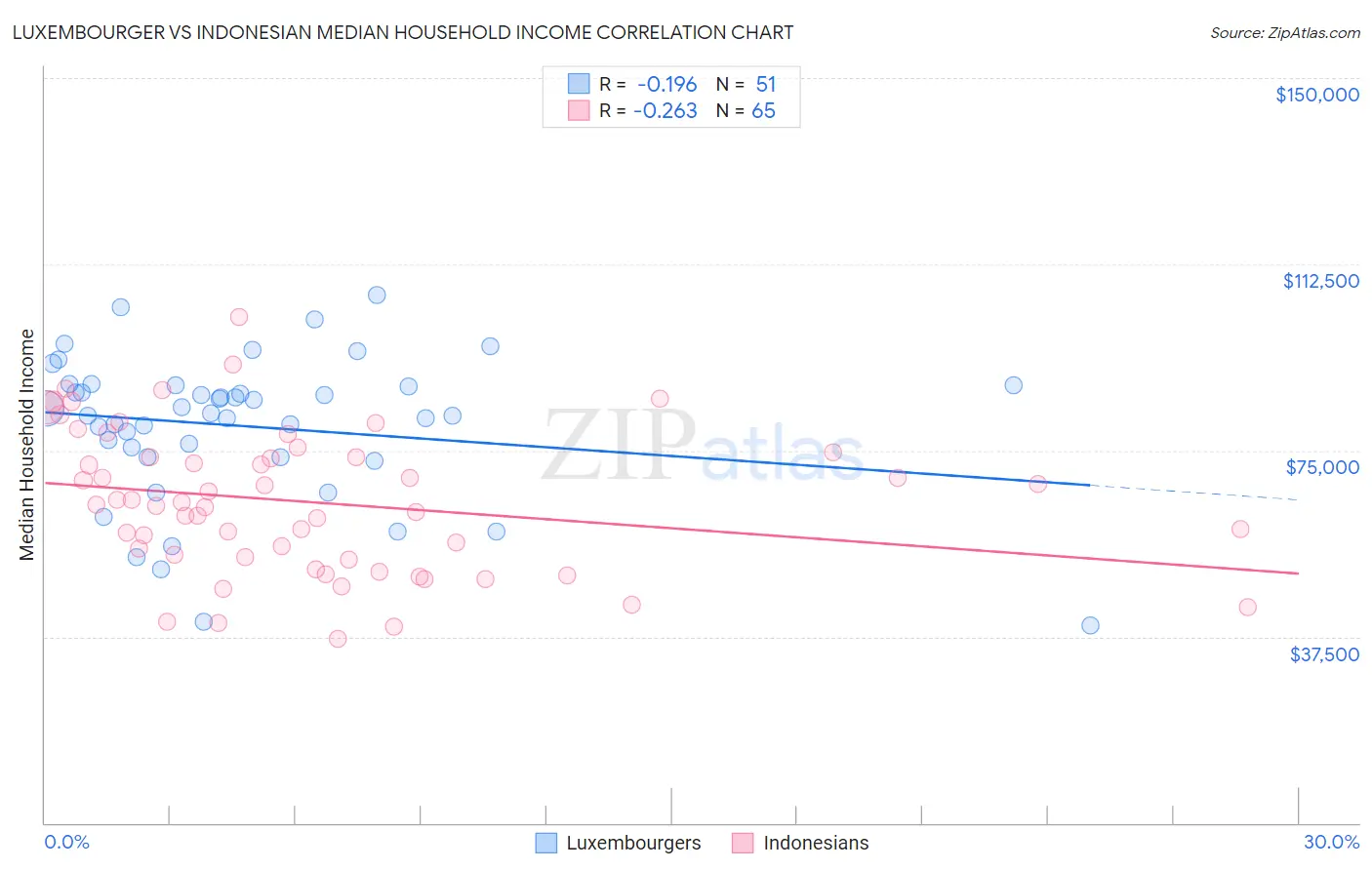Luxembourger vs Indonesian Median Household Income
