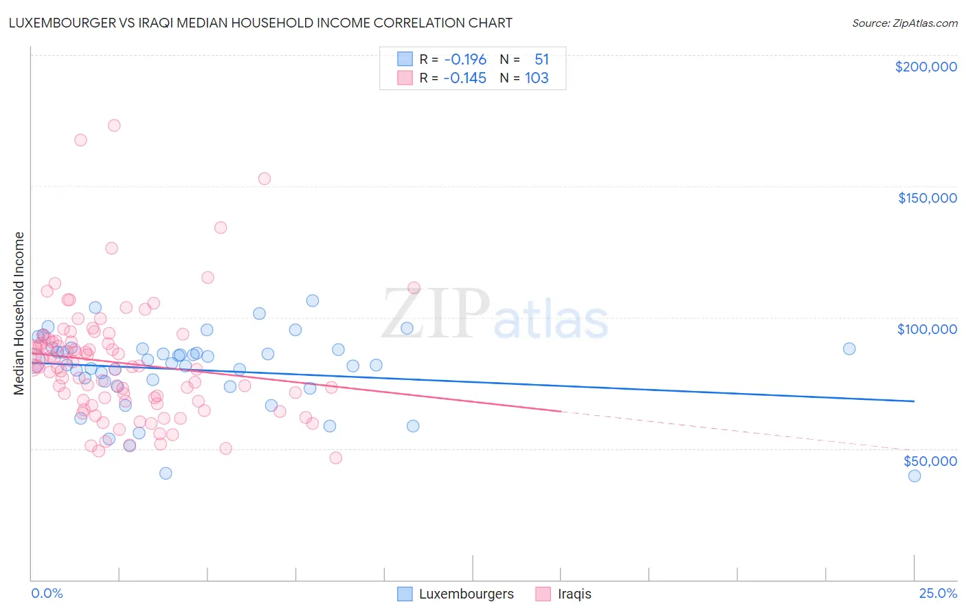 Luxembourger vs Iraqi Median Household Income